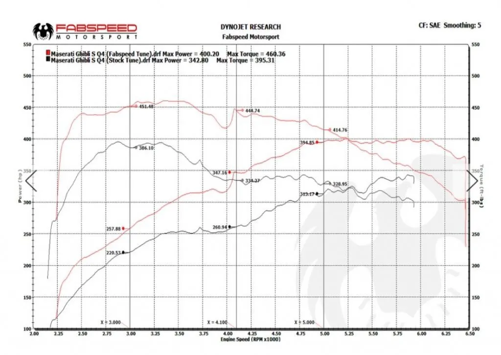 Maserati Ghibli Tune Fabspeed